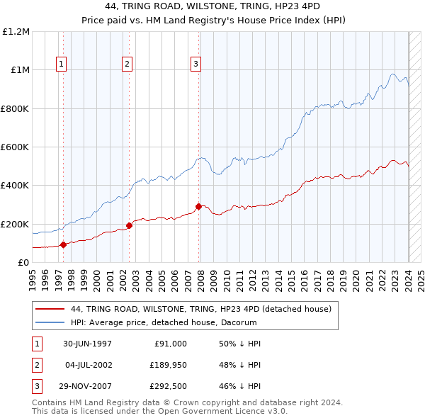 44, TRING ROAD, WILSTONE, TRING, HP23 4PD: Price paid vs HM Land Registry's House Price Index