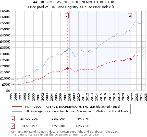 44, TRUSCOTT AVENUE, BOURNEMOUTH, BH9 1DB: Price paid vs HM Land Registry's House Price Index