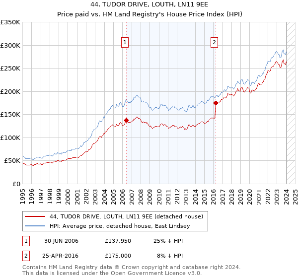44, TUDOR DRIVE, LOUTH, LN11 9EE: Price paid vs HM Land Registry's House Price Index
