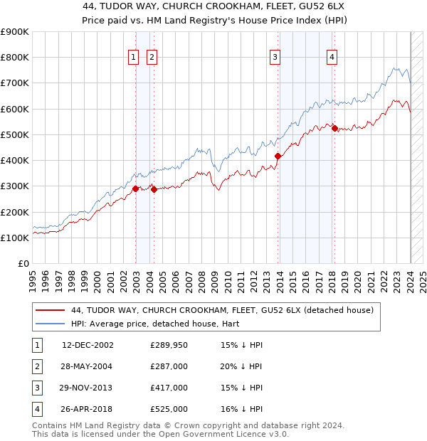 44, TUDOR WAY, CHURCH CROOKHAM, FLEET, GU52 6LX: Price paid vs HM Land Registry's House Price Index