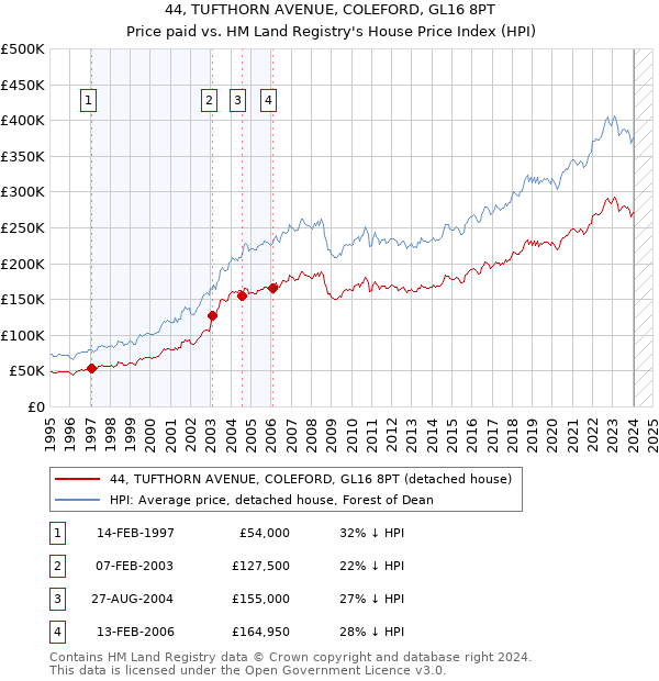 44, TUFTHORN AVENUE, COLEFORD, GL16 8PT: Price paid vs HM Land Registry's House Price Index