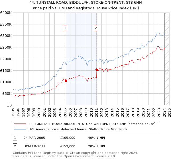 44, TUNSTALL ROAD, BIDDULPH, STOKE-ON-TRENT, ST8 6HH: Price paid vs HM Land Registry's House Price Index