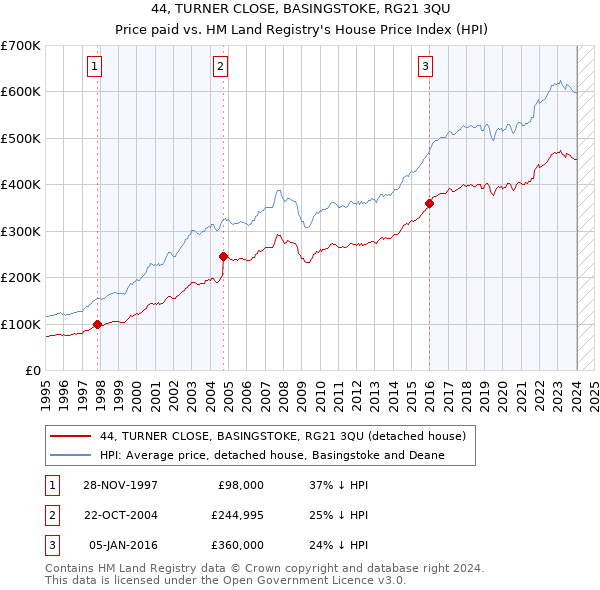 44, TURNER CLOSE, BASINGSTOKE, RG21 3QU: Price paid vs HM Land Registry's House Price Index