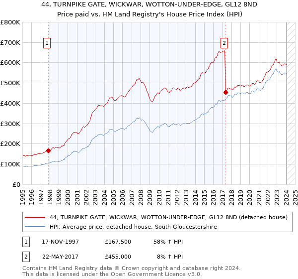 44, TURNPIKE GATE, WICKWAR, WOTTON-UNDER-EDGE, GL12 8ND: Price paid vs HM Land Registry's House Price Index