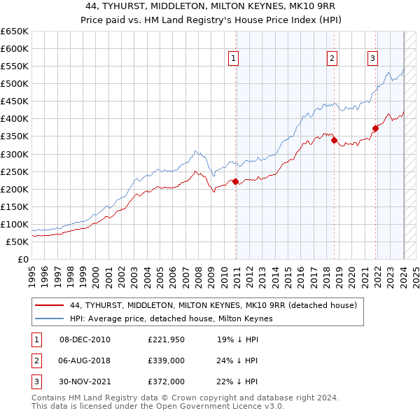 44, TYHURST, MIDDLETON, MILTON KEYNES, MK10 9RR: Price paid vs HM Land Registry's House Price Index