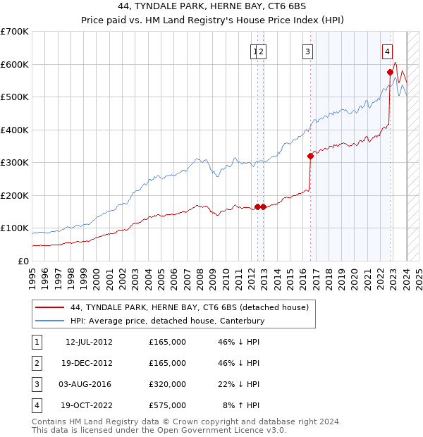 44, TYNDALE PARK, HERNE BAY, CT6 6BS: Price paid vs HM Land Registry's House Price Index