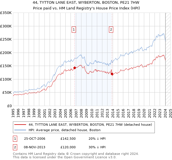 44, TYTTON LANE EAST, WYBERTON, BOSTON, PE21 7HW: Price paid vs HM Land Registry's House Price Index