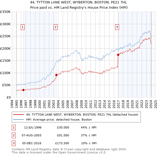 44, TYTTON LANE WEST, WYBERTON, BOSTON, PE21 7HL: Price paid vs HM Land Registry's House Price Index