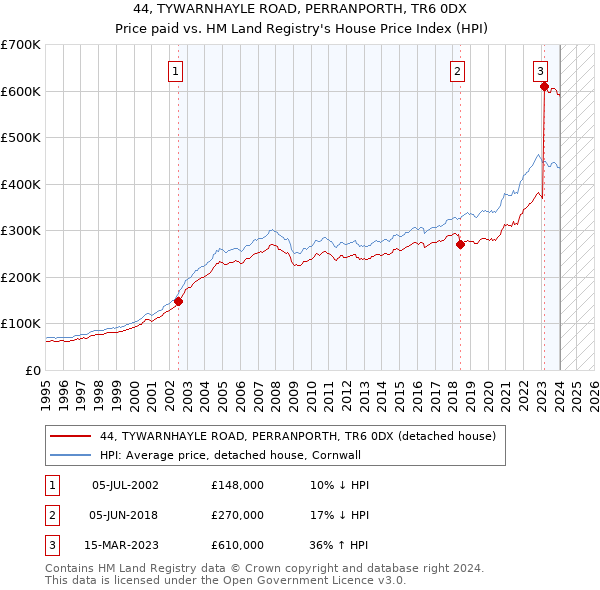 44, TYWARNHAYLE ROAD, PERRANPORTH, TR6 0DX: Price paid vs HM Land Registry's House Price Index