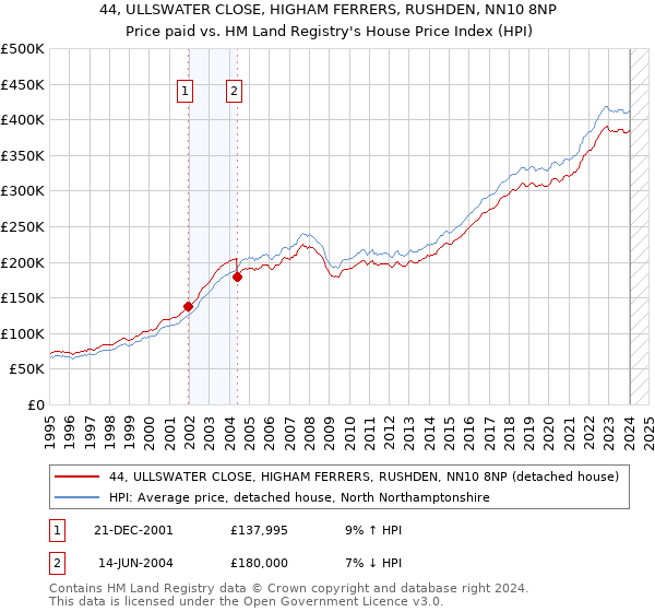 44, ULLSWATER CLOSE, HIGHAM FERRERS, RUSHDEN, NN10 8NP: Price paid vs HM Land Registry's House Price Index