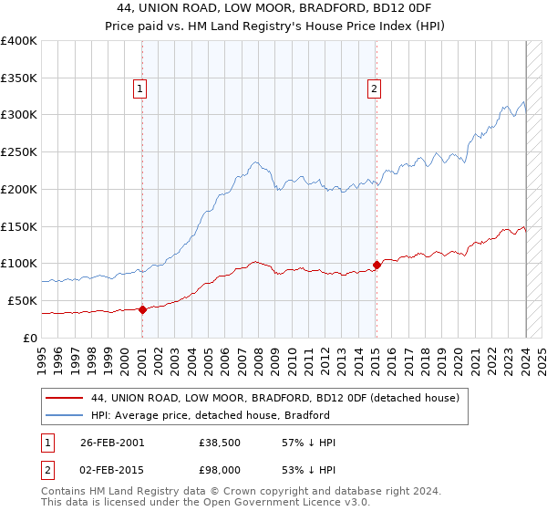 44, UNION ROAD, LOW MOOR, BRADFORD, BD12 0DF: Price paid vs HM Land Registry's House Price Index