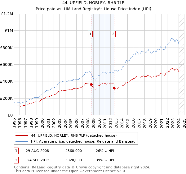 44, UPFIELD, HORLEY, RH6 7LF: Price paid vs HM Land Registry's House Price Index