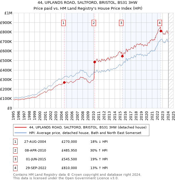 44, UPLANDS ROAD, SALTFORD, BRISTOL, BS31 3HW: Price paid vs HM Land Registry's House Price Index