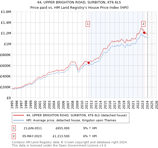 44, UPPER BRIGHTON ROAD, SURBITON, KT6 6LS: Price paid vs HM Land Registry's House Price Index