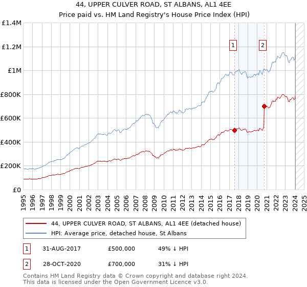 44, UPPER CULVER ROAD, ST ALBANS, AL1 4EE: Price paid vs HM Land Registry's House Price Index