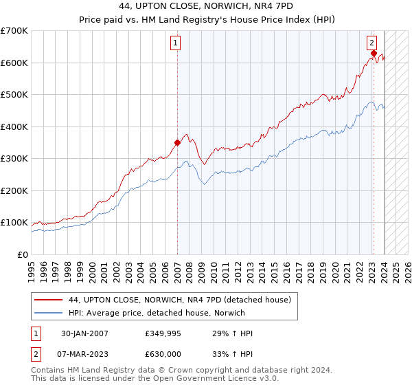 44, UPTON CLOSE, NORWICH, NR4 7PD: Price paid vs HM Land Registry's House Price Index