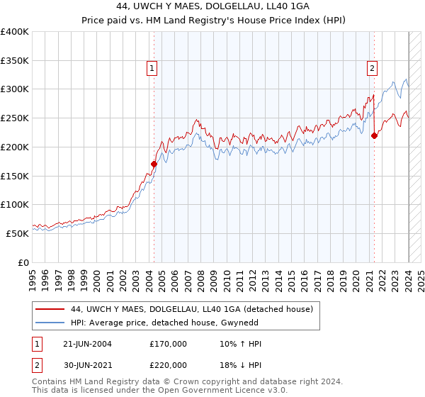 44, UWCH Y MAES, DOLGELLAU, LL40 1GA: Price paid vs HM Land Registry's House Price Index