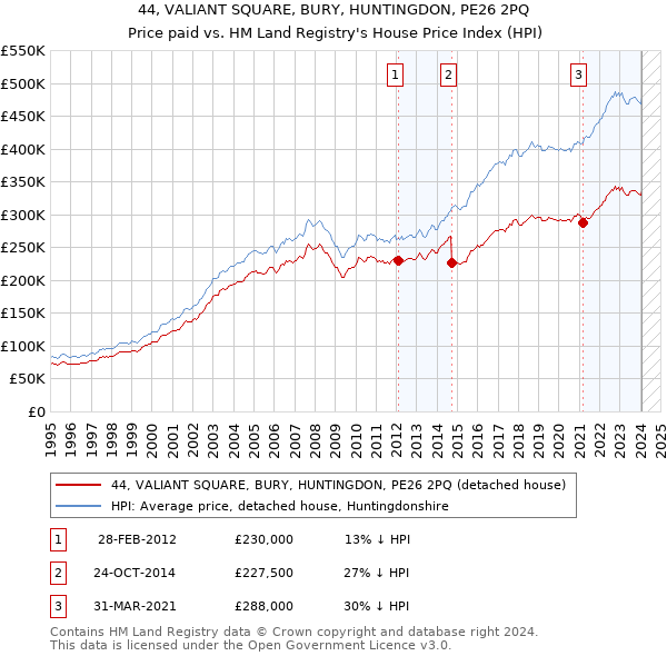 44, VALIANT SQUARE, BURY, HUNTINGDON, PE26 2PQ: Price paid vs HM Land Registry's House Price Index