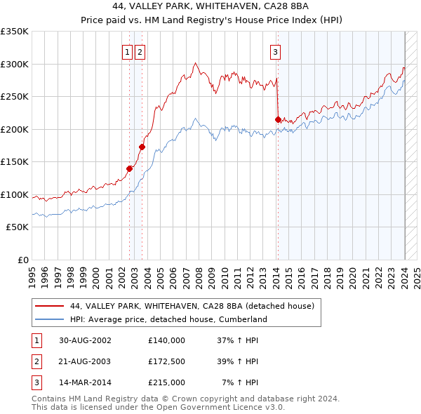 44, VALLEY PARK, WHITEHAVEN, CA28 8BA: Price paid vs HM Land Registry's House Price Index
