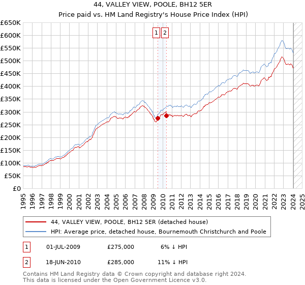 44, VALLEY VIEW, POOLE, BH12 5ER: Price paid vs HM Land Registry's House Price Index