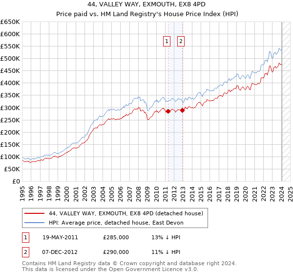 44, VALLEY WAY, EXMOUTH, EX8 4PD: Price paid vs HM Land Registry's House Price Index