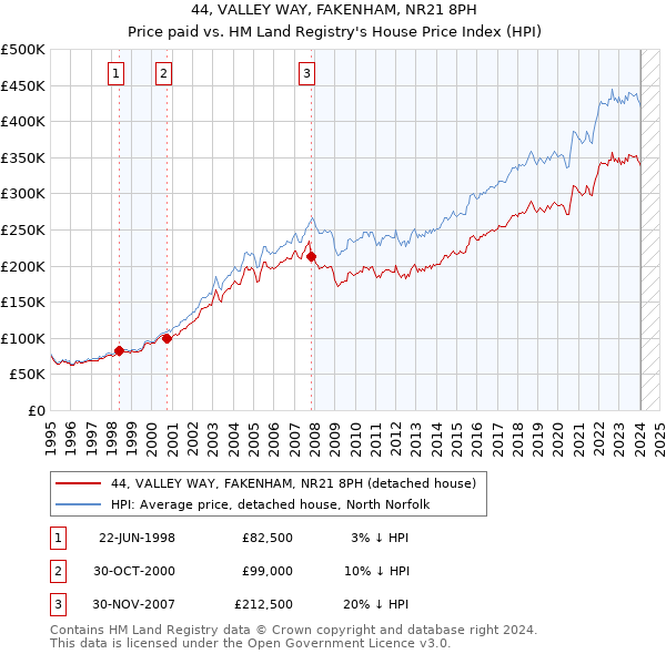 44, VALLEY WAY, FAKENHAM, NR21 8PH: Price paid vs HM Land Registry's House Price Index