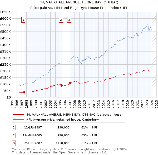 44, VAUXHALL AVENUE, HERNE BAY, CT6 8AQ: Price paid vs HM Land Registry's House Price Index