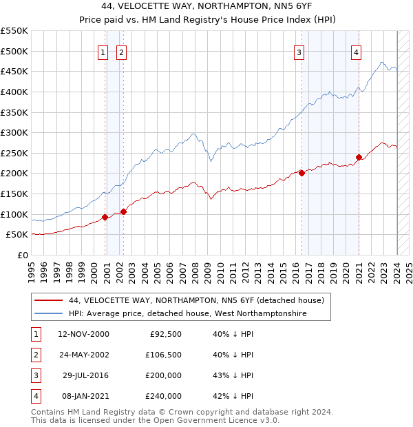 44, VELOCETTE WAY, NORTHAMPTON, NN5 6YF: Price paid vs HM Land Registry's House Price Index