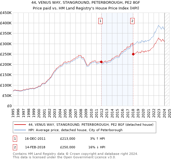 44, VENUS WAY, STANGROUND, PETERBOROUGH, PE2 8GF: Price paid vs HM Land Registry's House Price Index