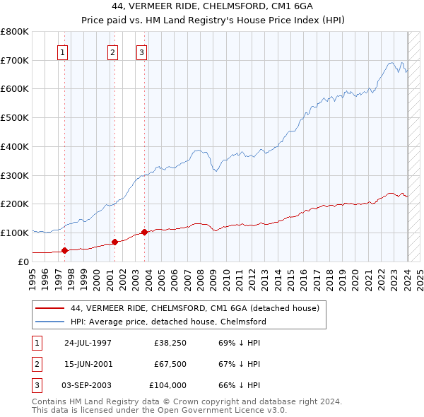 44, VERMEER RIDE, CHELMSFORD, CM1 6GA: Price paid vs HM Land Registry's House Price Index