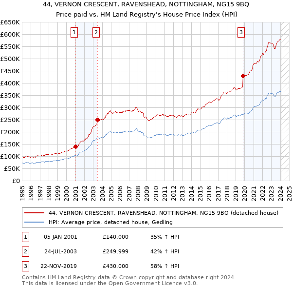 44, VERNON CRESCENT, RAVENSHEAD, NOTTINGHAM, NG15 9BQ: Price paid vs HM Land Registry's House Price Index