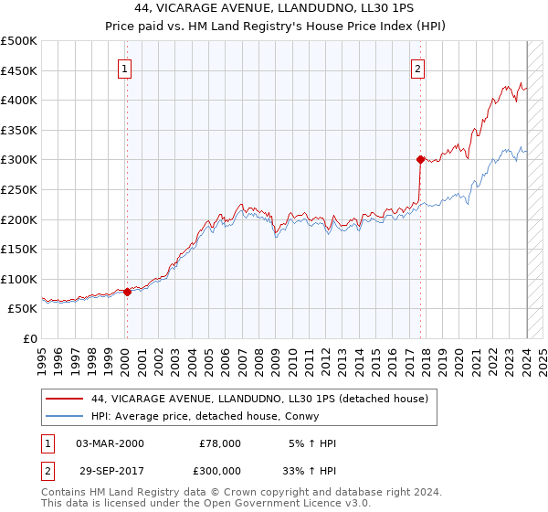 44, VICARAGE AVENUE, LLANDUDNO, LL30 1PS: Price paid vs HM Land Registry's House Price Index