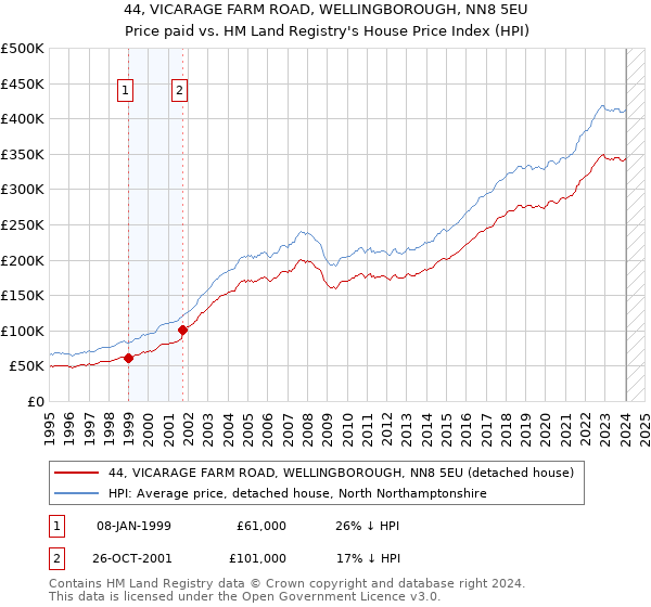 44, VICARAGE FARM ROAD, WELLINGBOROUGH, NN8 5EU: Price paid vs HM Land Registry's House Price Index