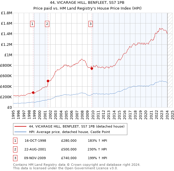44, VICARAGE HILL, BENFLEET, SS7 1PB: Price paid vs HM Land Registry's House Price Index