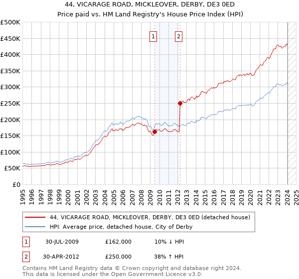 44, VICARAGE ROAD, MICKLEOVER, DERBY, DE3 0ED: Price paid vs HM Land Registry's House Price Index
