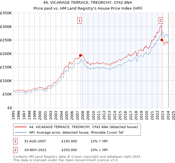 44, VICARAGE TERRACE, TREORCHY, CF42 6NA: Price paid vs HM Land Registry's House Price Index