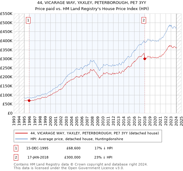 44, VICARAGE WAY, YAXLEY, PETERBOROUGH, PE7 3YY: Price paid vs HM Land Registry's House Price Index