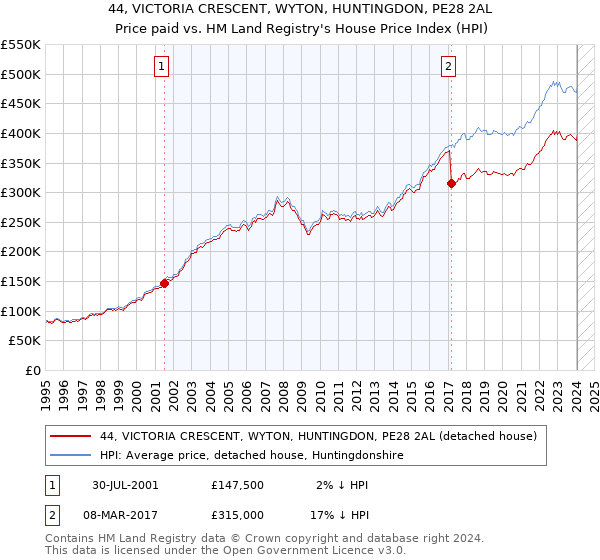 44, VICTORIA CRESCENT, WYTON, HUNTINGDON, PE28 2AL: Price paid vs HM Land Registry's House Price Index