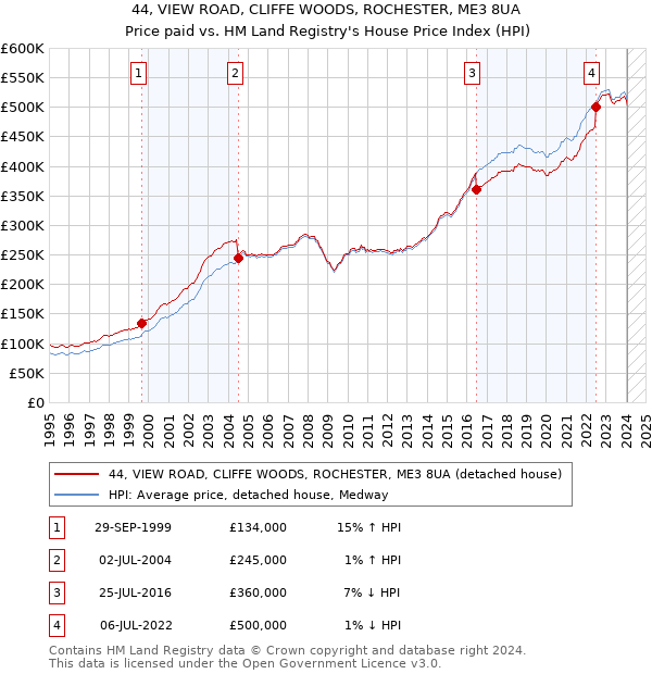 44, VIEW ROAD, CLIFFE WOODS, ROCHESTER, ME3 8UA: Price paid vs HM Land Registry's House Price Index