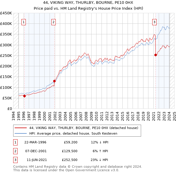 44, VIKING WAY, THURLBY, BOURNE, PE10 0HX: Price paid vs HM Land Registry's House Price Index