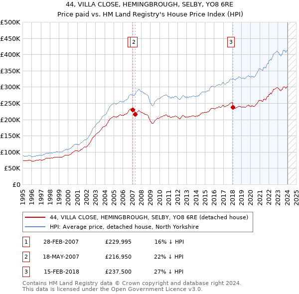 44, VILLA CLOSE, HEMINGBROUGH, SELBY, YO8 6RE: Price paid vs HM Land Registry's House Price Index