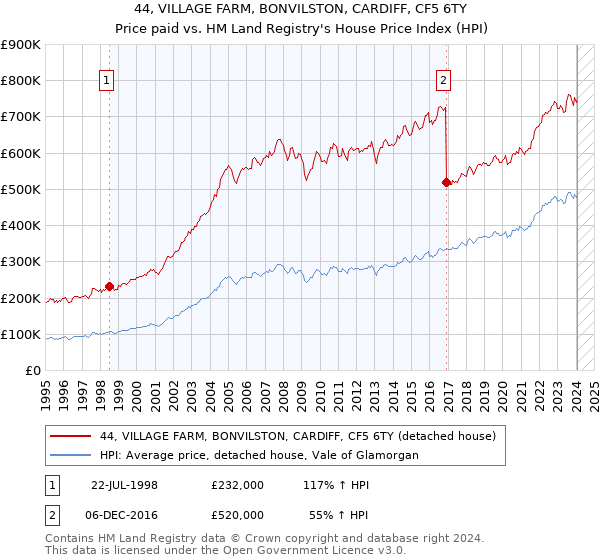 44, VILLAGE FARM, BONVILSTON, CARDIFF, CF5 6TY: Price paid vs HM Land Registry's House Price Index