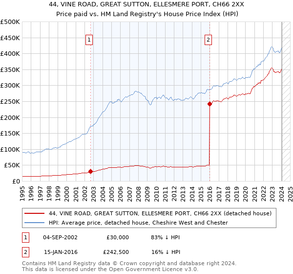 44, VINE ROAD, GREAT SUTTON, ELLESMERE PORT, CH66 2XX: Price paid vs HM Land Registry's House Price Index