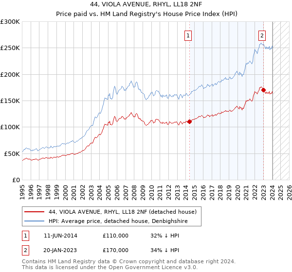 44, VIOLA AVENUE, RHYL, LL18 2NF: Price paid vs HM Land Registry's House Price Index