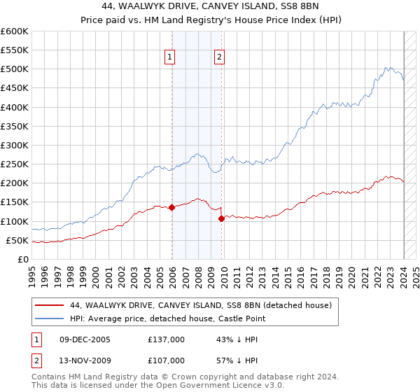 44, WAALWYK DRIVE, CANVEY ISLAND, SS8 8BN: Price paid vs HM Land Registry's House Price Index