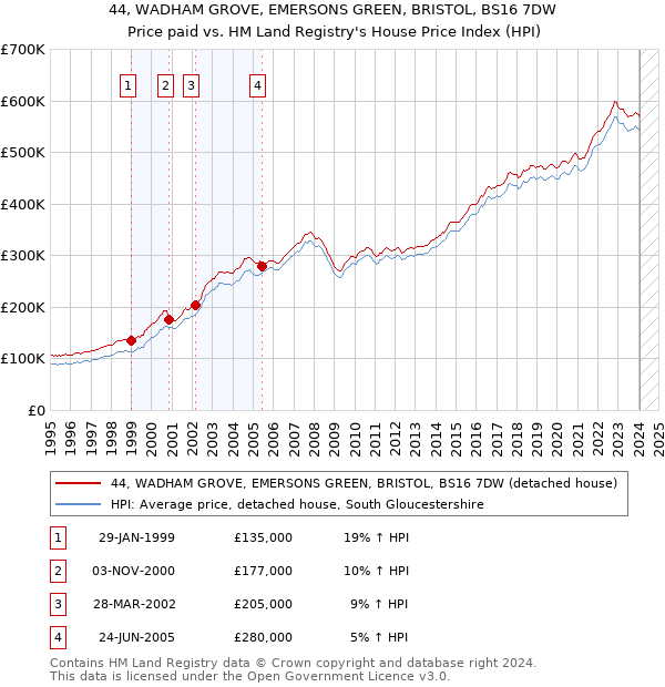 44, WADHAM GROVE, EMERSONS GREEN, BRISTOL, BS16 7DW: Price paid vs HM Land Registry's House Price Index