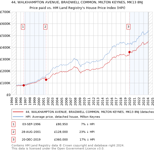 44, WALKHAMPTON AVENUE, BRADWELL COMMON, MILTON KEYNES, MK13 8NJ: Price paid vs HM Land Registry's House Price Index