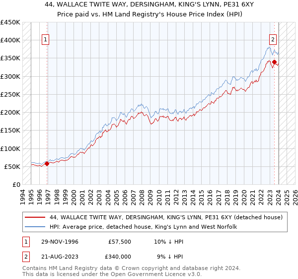 44, WALLACE TWITE WAY, DERSINGHAM, KING'S LYNN, PE31 6XY: Price paid vs HM Land Registry's House Price Index