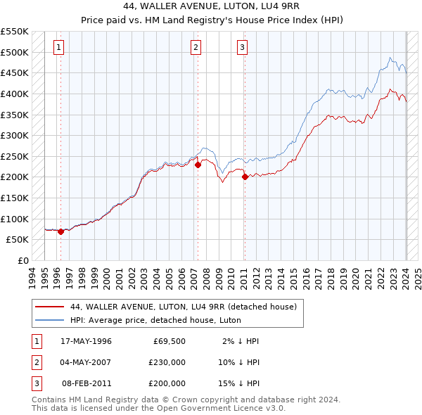 44, WALLER AVENUE, LUTON, LU4 9RR: Price paid vs HM Land Registry's House Price Index