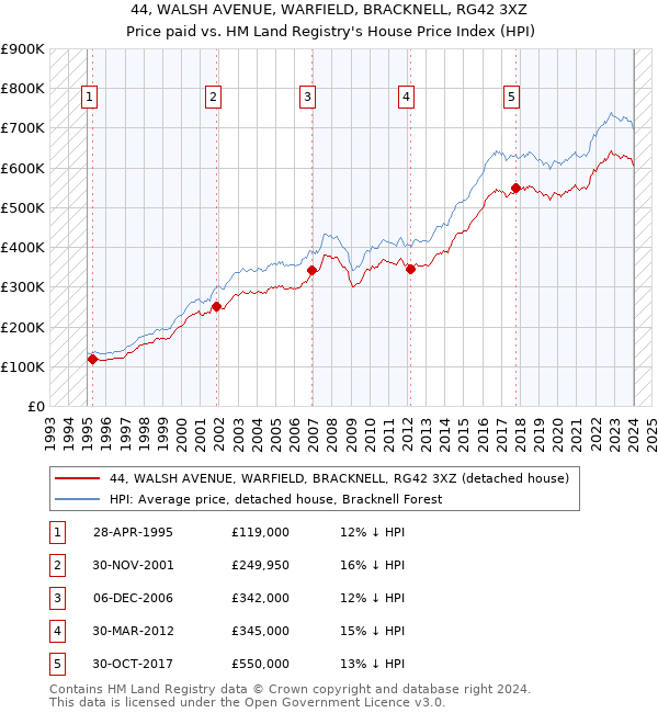 44, WALSH AVENUE, WARFIELD, BRACKNELL, RG42 3XZ: Price paid vs HM Land Registry's House Price Index